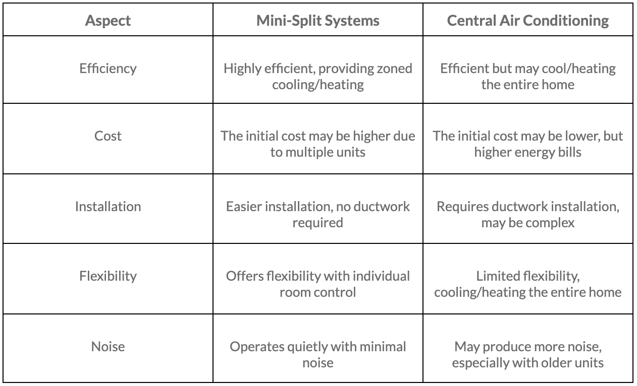 Mini Split vs Central AC